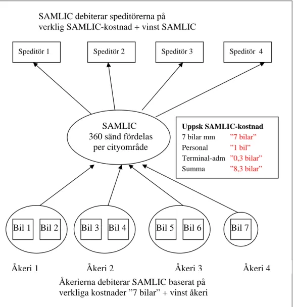 Figur 8  Uppskattning av kostnaden för Samlic. 