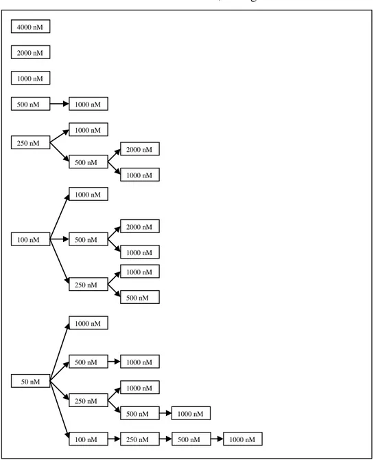 Figure  1.  The  different  strategies  of  stepwise  increasing,  and  single  levels  of  MTX  concentration to achieve gene amplification