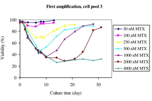 Figure  2:  Recovery  profile  of  cultures  from  cell  pool  3  from  amplification  with  different amount of MTX