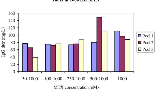 Figure  5:  IgG  titers  from  three  cell  pools  at  1.000  nM  MTX  with  different  initial  MTX  concentrations,  including  1.000  nM  MTX  as  initial  concentration