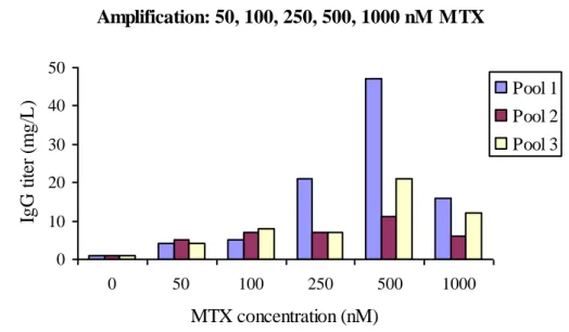 Figure 7: IgG titers after  each level  of  MTX concentration  during  the beginning of  the amplification strategy recommended in the OptiCHO system on cell pool 1, 2 and  3