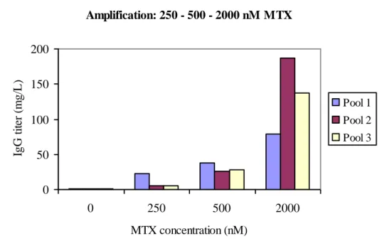 Figure  8:  IgG  titers  after  each  MTX  level  measured  in  supernatants  from  14-days- 14-days-batches from the three cell pools, including titers before amplification