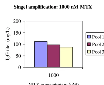 Figure 9: IgG titers from amplification with only initial MTX concentration of 1.000  nM MTX for the three cell pools