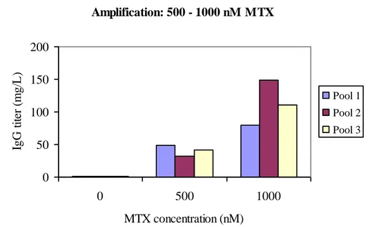 Figure  10:  IgG  titers  after  each  MTX  level  (0,  500,  1.000  nM  MTX)  measured  in  supernatants  from  14-days-batches  from  three  cell  pools,  including  titers  before  amplification