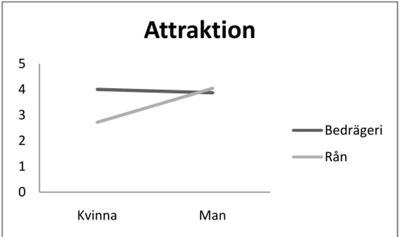 Figur 3. Deltagarnas bedömning av attraktivitet beroende på kön och brottstyp. 
