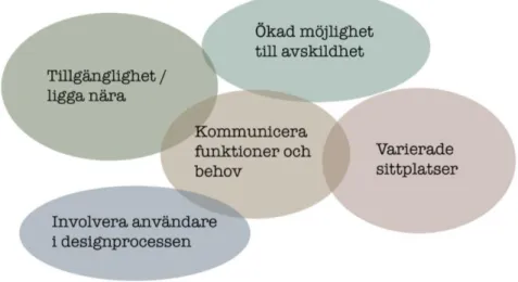 Figur 9: Visualisering av ord som tidigt i processen arbetades fram, vad lösningen skulle möjliggöra.