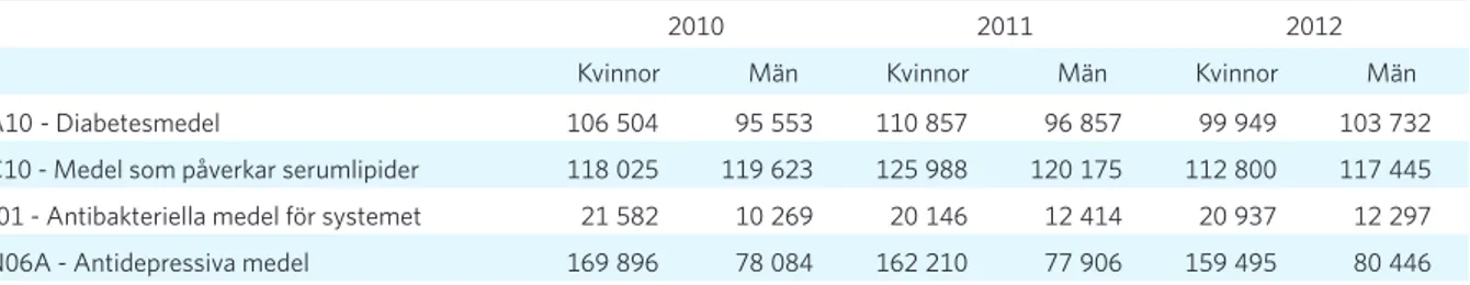 Tabell 3.4.5 visar antal DDD (definierade dygns- dygns-doser) 7  som skrivits ut från vårdcentral City per år  under åren 2010, 2011 och 2012.