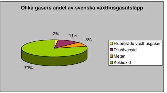 Figur 2.2. De fyra främsta växthusgasernas andel av det totala svenska växthusgasutsläppet (Naturvårdsverket,  2008).