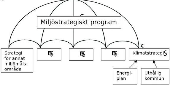Figur 3.2.3.1. En alternativ integration av energiplan och plan för ”Uthållig kommun” i en gemensam  klimatstrategi