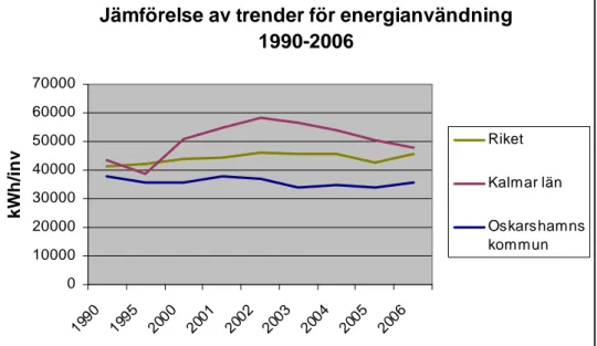 Figur 3.3.1. Jämförelse av genomsnittlig energianvändning i kWh per invånare i Oskarshamns  kommun, Kalmar län och riket