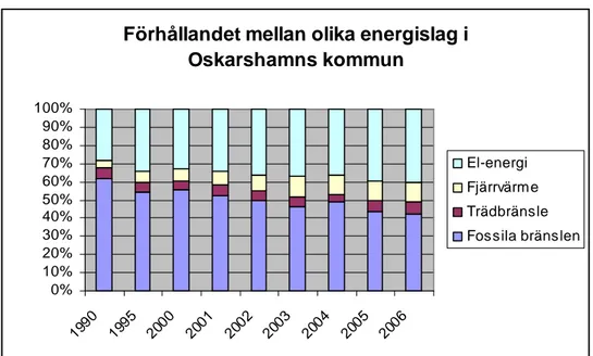 Figur 3.3.2. Årsjämförelse av förhållandet mellan olika energislag i Oskarshamns kommun.