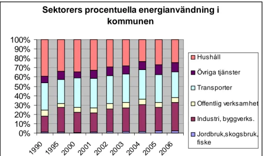 Figur 3.3.4. Årsjämförelse av sektorers procentuella energianvändning i Oskarshamns kommun