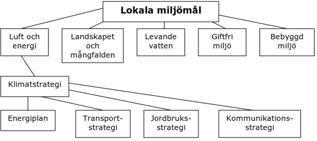 Figur 5.2.1. Schematisk figur över Kristianstads kommuns miljöarbete. 