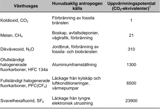 Tabell 2.1. Redovisning av de främsta växthusgaserna, deras huvudsakliga källa samt uppvärmningspotential  (Naturvårdsverket, 2008)