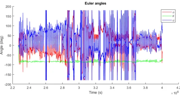Figure 3: The Euler angles of the data after it had been calculated by the open source code.