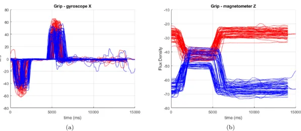 Figure 9: The data from the right hand is shown in red and from the left hand it is shown in blue.