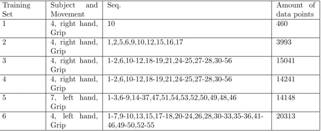 Table 3 shows the properties of the training sets that were assembled for predicting IMU raw data.