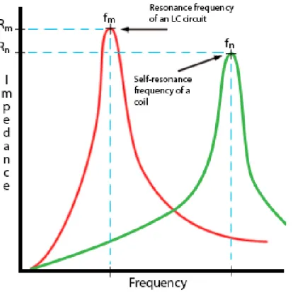 Figure 7: Illustration of how the impedance of a coil and an LC circuit is changing with the frequency