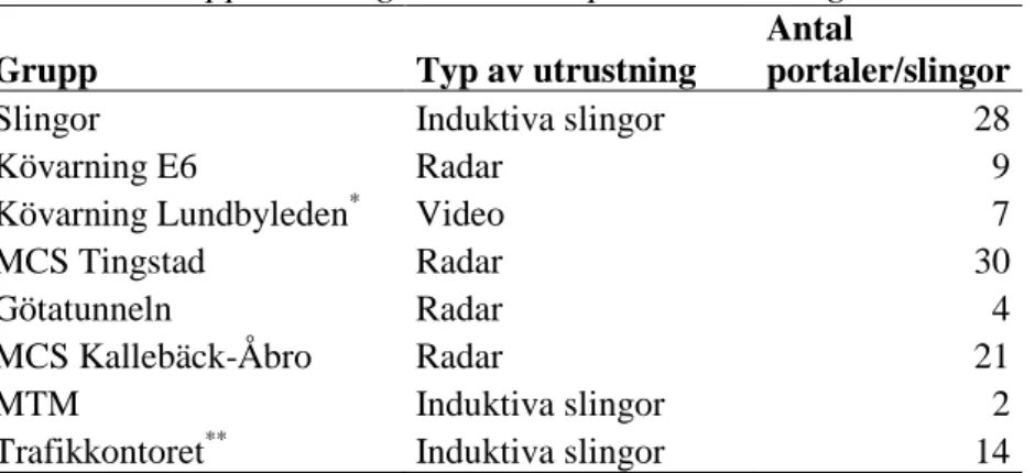 Tabell 1: Gruppindelning av de olika portalerna/slingorna 