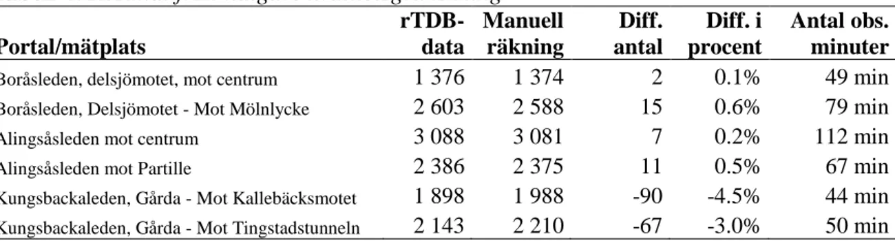 Tabell 4: Resultat från tidigare kvalitetsgranskning  Portal/mätplats   rTDB-data  Manuell räkning  Diff