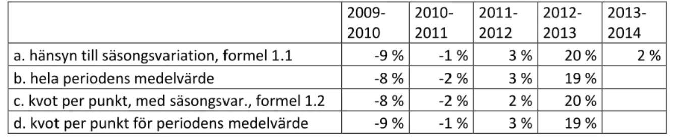 Tabell 7 Förändring av cykelflöden beräknade på fyra olika sätt, alla vardagsdygn. 