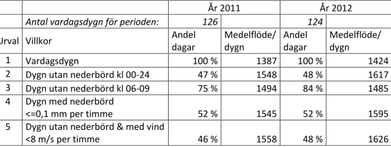 Tabell 10 Antal vardagar, andel vardagar, medelflöde per dygn för de mätplatser som  ingår i jämförelsen för år 2011-2012