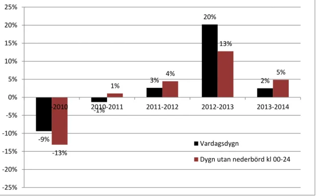 Figur 2 nedan visar den procentuella skillnaden i cykelflödet mellan åren för de två  olika urval som beskrivs i avsnitt 2 (resultaten för de övriga tre urvalen finns i det  tidigare PM:et och för åren 2009-2013)