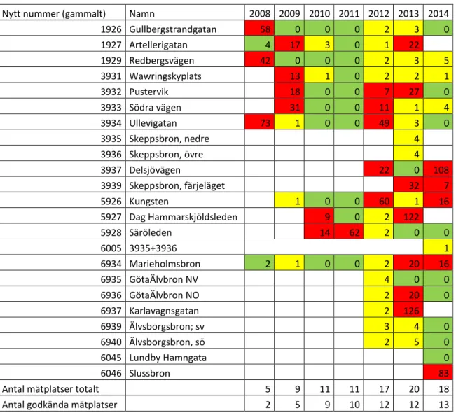 Tabell 2 Sammanställning av antal bortfallsdygn per plats och år, vardagsmedeldygn  under kvartal 2 och 3