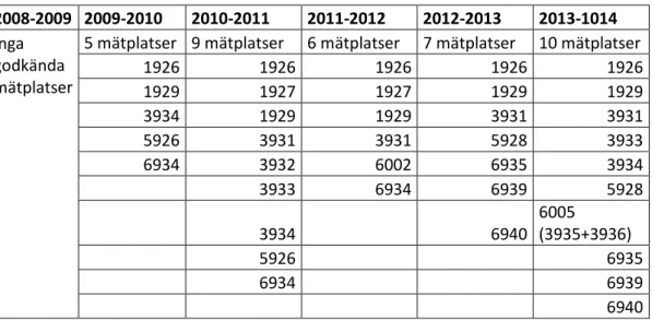 Tabell 3 Godkända mätplatser som används för medelvärdesberäkning   2008-2009  2009-2010  2010-2011  2011-2012  2012-2013  2013-1014  Inga  godkända  mätplatser                               