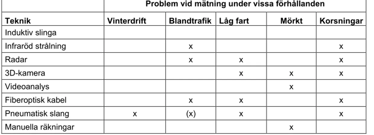 Tabell 2: Problem med detektering för de olika teknikerna, uppdelat på typ av mätproblem