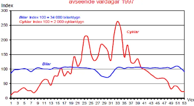 Figur 1: Flödets fördelning över året, ett exempel från Göteborg. Indexerade vardagsflöden för bilar  och cyklar