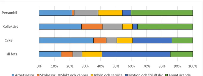 Figur 4. Personkilometer per ärende uppdelat på färdsätt, procentuell fördelning. Källa: Egen  bearbetning av data från RVU Sverige 2011–2014