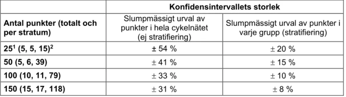 Tabell 4 Konfidensintervallets storlek vid skattning av trafikarbete för olika antal mätpunkter, med  och utan stratifiering