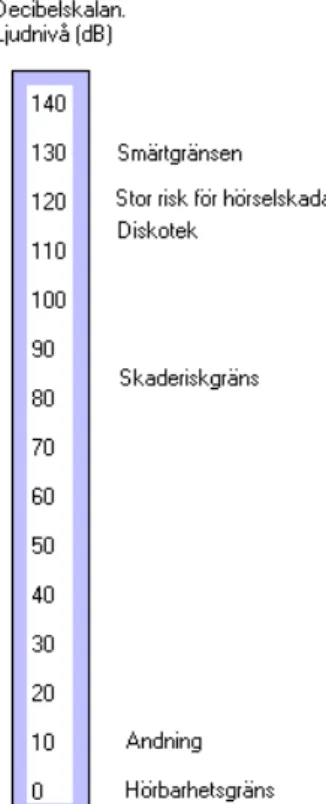 Figur 5. Decibelskalan.  Källa:http://www.human-academy.com/vetenskaper/naturvetenskap/Akustik.asp  (2008-09-02) 