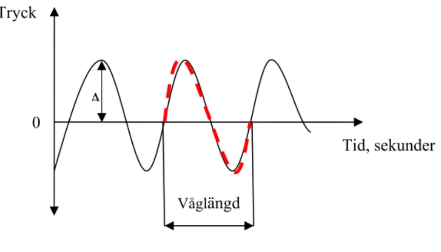 Figur 6. Amplituden (A), våglängden och perioden. 