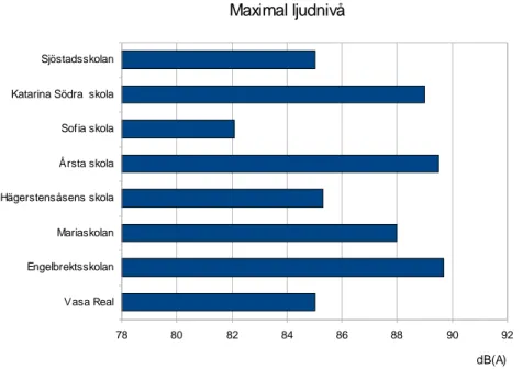 Figur 11 visar att alla skolor utom Engelbrektsskolan har de mesta av ljudet koncentrerat till 1000- 1000-2000 Hz