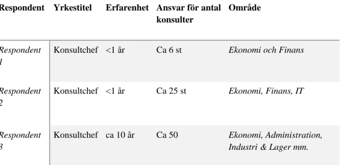 Tabell 1. Respondentspecifikation 