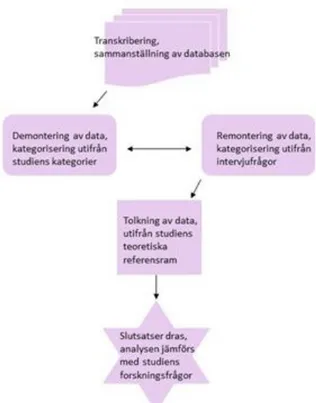 Figur 1: Visualisering av studiens kodnings- och analysprocess. 