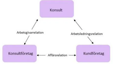 Figur 2. Egen illustration av Kantelius (2012) beskrivning av det triangulära förhållandet och  delade ansvaret