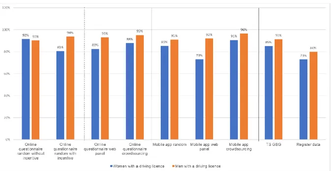 Figure 7. Shares (in %) of women and men with a driving licence, broken down by the various survey  groups and register data