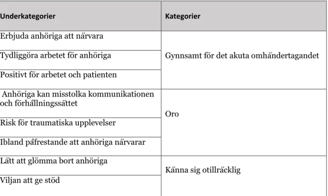 Tabell 2 Underkategorier och kategorier. 