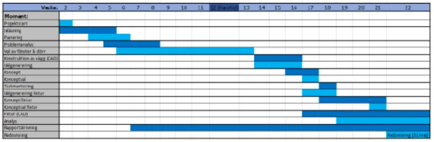 Figur 7 Gantt-schema