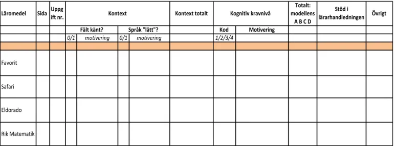 Tabell 1: Kodningsschemat som använts i denna studie. 