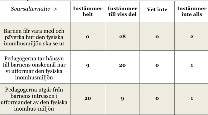 Tabell 4.1.1 Allmänt om barns delaktighet och inflytande i utformandet av den fysiska  inomhusmiljön 