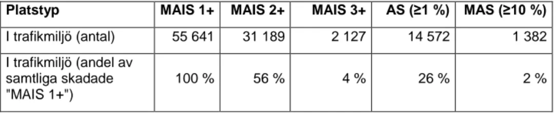 Tabell 4. Antalet skadade fotgängare (MAIS 1+) vintersäsongerna 2008/09–2013/14, antal med  skada MAIS 2+ respektive MAIS 3+, samt antal allvarligt skadade (AS) och mycket allvarligt  skadade (MAS)