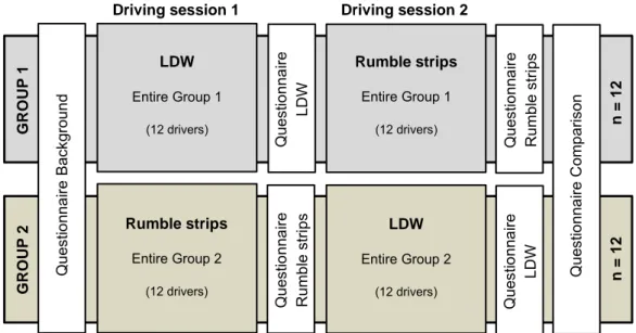 Figure 2: The general design of the experiment, showing the two driving sessions, the  administered questionnaires, and the division in order of driving with LDW and rumble  strips