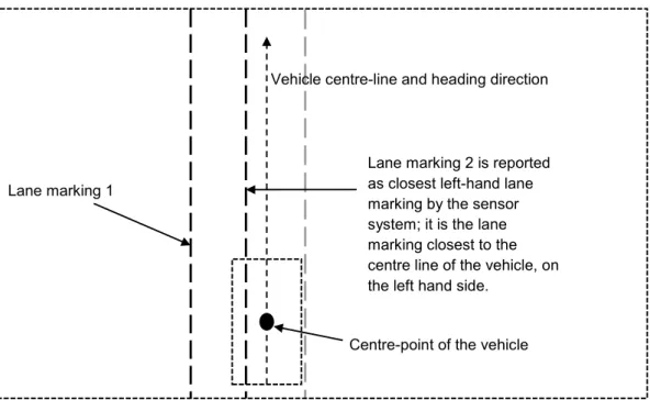 Figure 8: The road marking closest to the left of the centre line of the vehicle is 