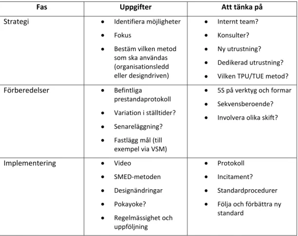 Tabell  1.1.  Ställtidsreduktionens  tre  faser.  (Från  Bicheno,  2007)  baserad  på  McIntoshs grupps arbete