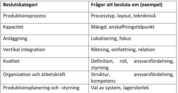 Tabell 3.3. Beslutskategorier inom produktionsstrategin. (Från Belgran &amp; Säfsten,  2005) 