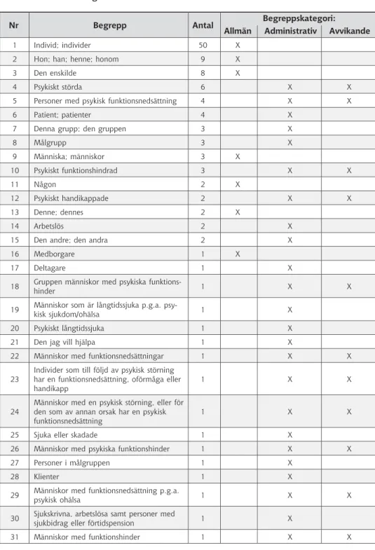 Tabell 1.  Antal förekomster av begrepp för klienterna och hur begreppen  kan kategoriseras